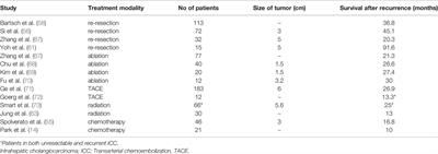 Recurrent Intrahepatic Cholangiocarcinoma – Review